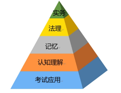《經(jīng)濟(jì)法基礎(chǔ)》到底應(yīng)該多背書還是多做題？