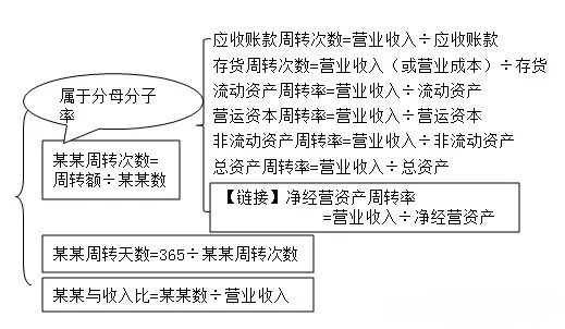 財務(wù)分析中的營運能力到底有什么用？指標(biāo)為什么用營業(yè)收入來除？