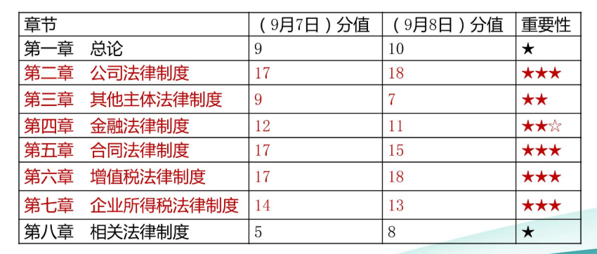 中級(jí)會(huì)計(jì)職稱經(jīng)濟(jì)法只是記記就可以了嗎？當(dāng)然不是！