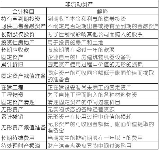 常用會計(jì)科目表的解釋，零基礎(chǔ)會計(jì)必備！速速收藏！