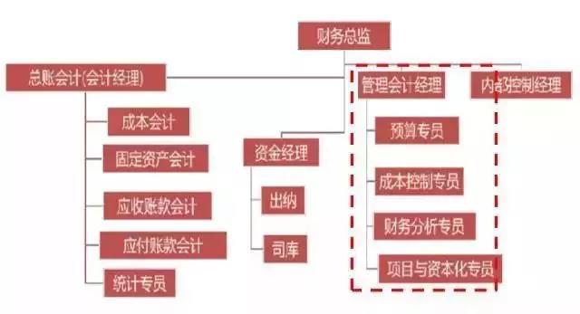 初級管理會計師含金量有多高？年薪至少十萬元以上？