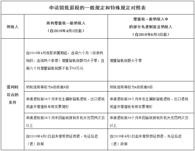 增量留抵稅額是什么意思？符合條件的納稅人如何申請(qǐng)留抵退稅？ 
