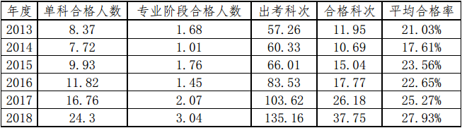 報名人數(shù)增加 通過注會考試會變難？