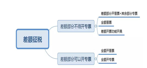 差額征稅怎么開票？