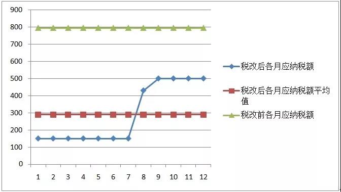新稅法實(shí)施后，為什么下半年到手的工資比年初少？