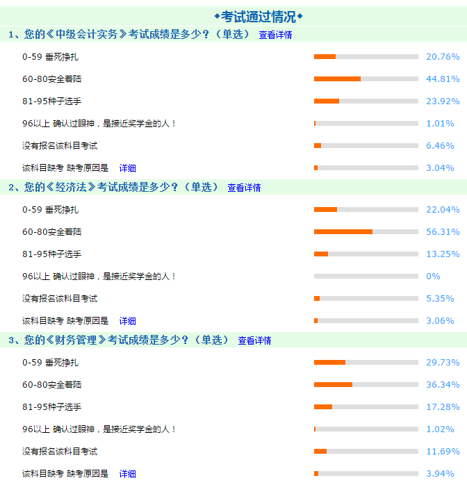 2020年中級會計職稱3科難度排行榜！考生吵翻了！