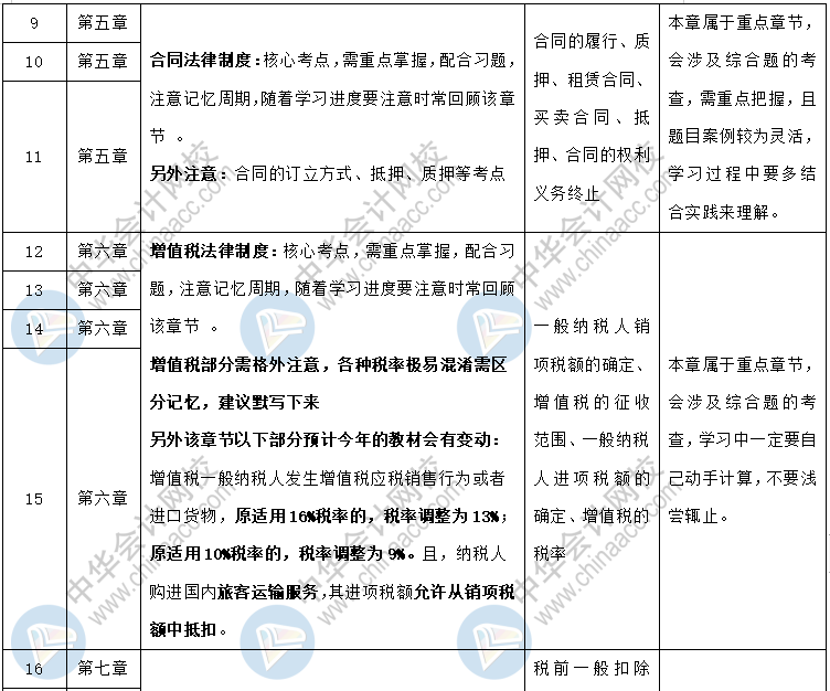 中級(jí)職稱《經(jīng)濟(jì)法》各章節(jié)預(yù)習(xí)計(jì)劃+重點(diǎn)知識(shí)+學(xué)習(xí)提醒