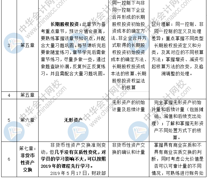 2020中級(jí)會(huì)計(jì)職稱三科預(yù)習(xí)計(jì)劃+重點(diǎn)知識(shí)+學(xué)習(xí)提醒 