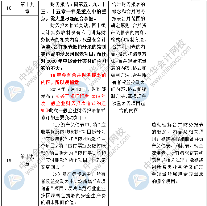2020中級(jí)會(huì)計(jì)職稱三科預(yù)習(xí)計(jì)劃+重點(diǎn)知識(shí)+學(xué)習(xí)提醒 