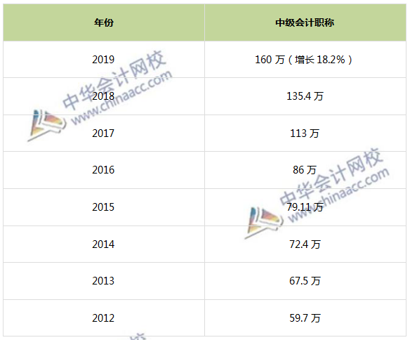 2019中級會計(jì)報(bào)考人數(shù)已達(dá)160萬 為何屢創(chuàng)新高？