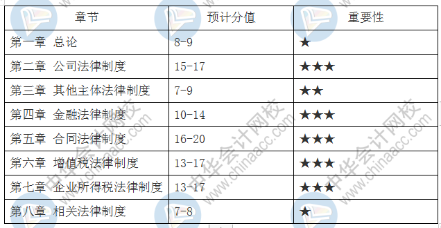 新手必看：2分鐘掌握中級會計(jì)職稱 經(jīng)濟(jì)法考試重點(diǎn)章節(jié)