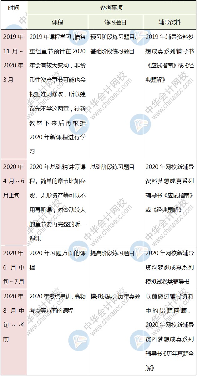 首次報考中級會計考試 是先學(xué)一門還是幾科一起學(xué)呢？