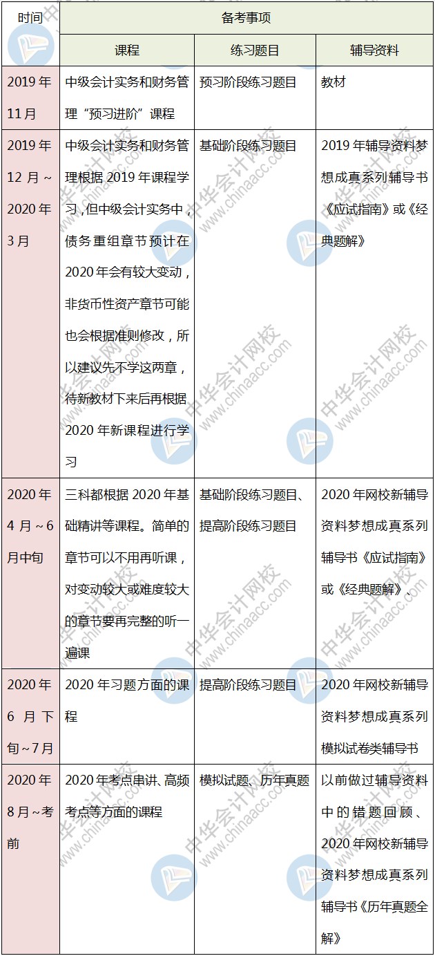 打算報考中級會計考試三門 該如何學習？