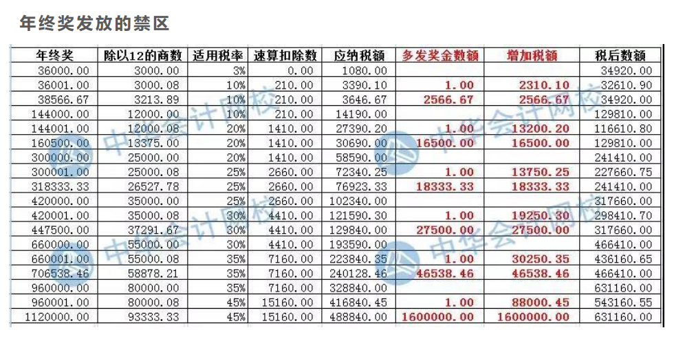 案例分析年終獎(jiǎng)發(fā)放的禁區(qū)，遠(yuǎn)離低效區(qū)間！