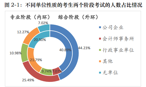 一文帶你360度無死角解讀注會！通過率最高的竟是他們！