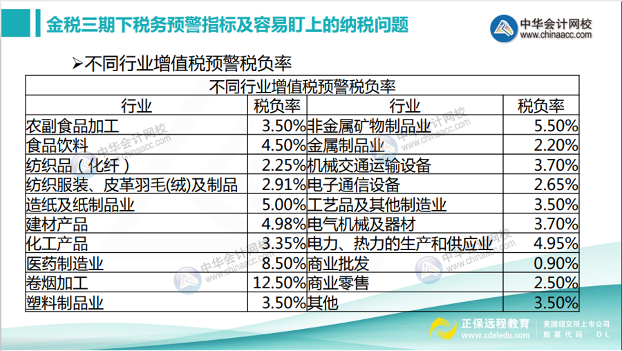 不同行業(yè)增值稅預(yù)警稅負(fù)率是多少？如何分析企業(yè)的增值稅稅負(fù)率？