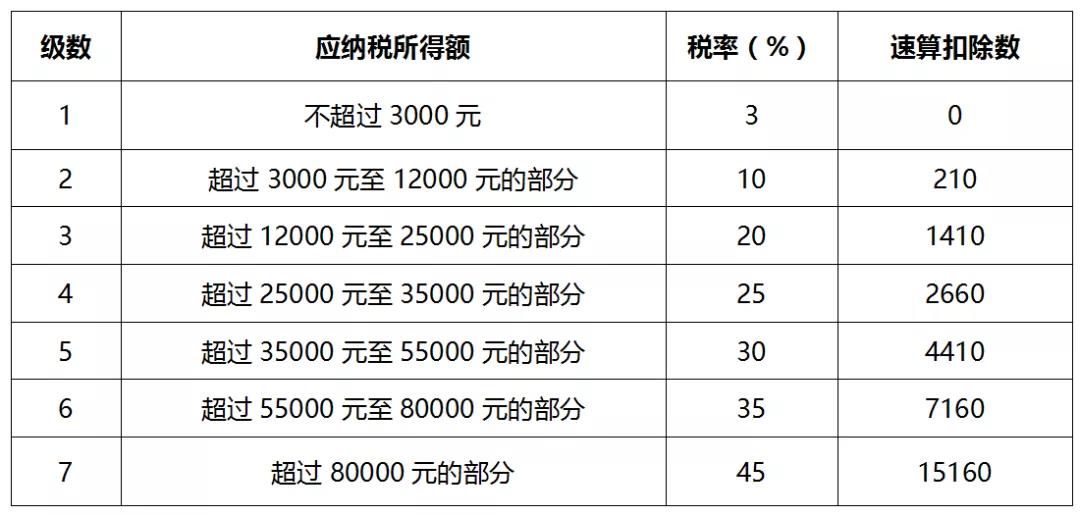 一文全面了解個人所得稅稅率（預(yù)扣率）表及速算扣除數(shù)！