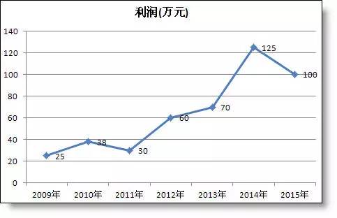 年終報(bào)告中那些丑丑的excel折線圖怎么美化？