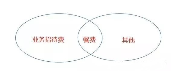 業(yè)務(wù)招待費、差旅費、餐費有什么區(qū)別？