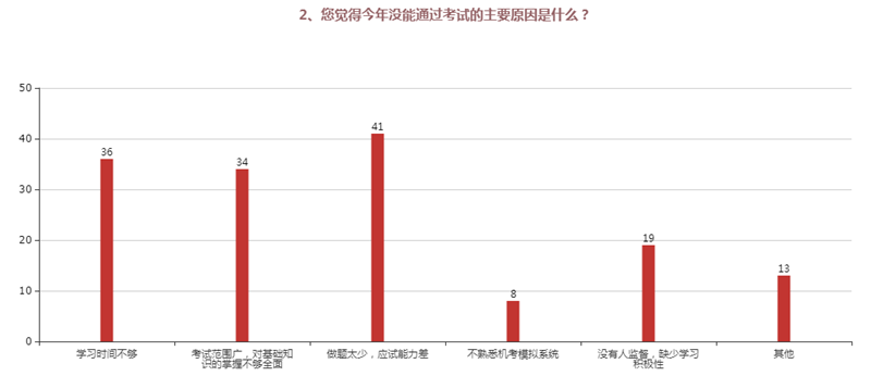 2、您覺得今年沒能通過考試的主要原因是什么？