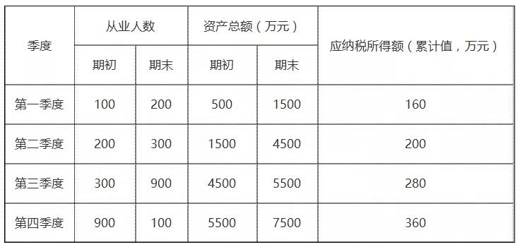 年終了，如何計算能否享受小型微利企業(yè)所得稅優(yōu)惠政策？