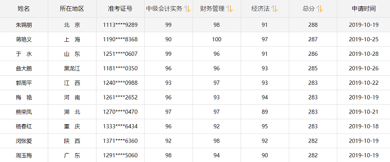 他們才是網(wǎng)校中級會計職稱#2019正能量天團# 不接受反駁！