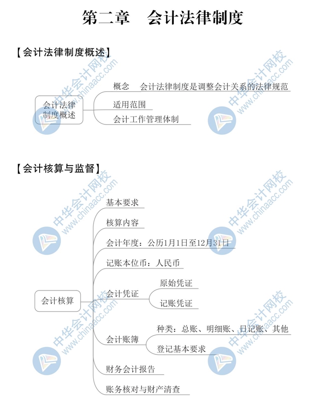 2020《經(jīng)濟法基礎(chǔ)》思維導(dǎo)圖第二章