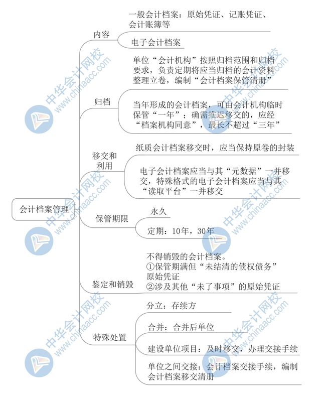 2020《經(jīng)濟法基礎(chǔ)》思維導(dǎo)圖第二章