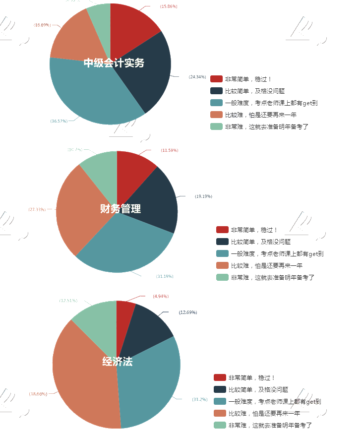 中級(jí)會(huì)計(jì)職稱三科備考難度投票結(jié)果揭秘！