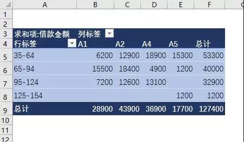 如何用excel做賬齡分析表？