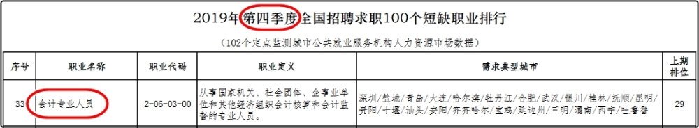 中級會計師的就業(yè)前景怎么樣？都能從事什么崗位？
