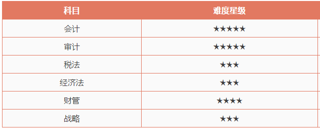 CPA考試哪一科最難？哪一科最簡單？