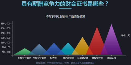 拿下高級(jí)會(huì)計(jì)師年薪這么多！不考還等什么？