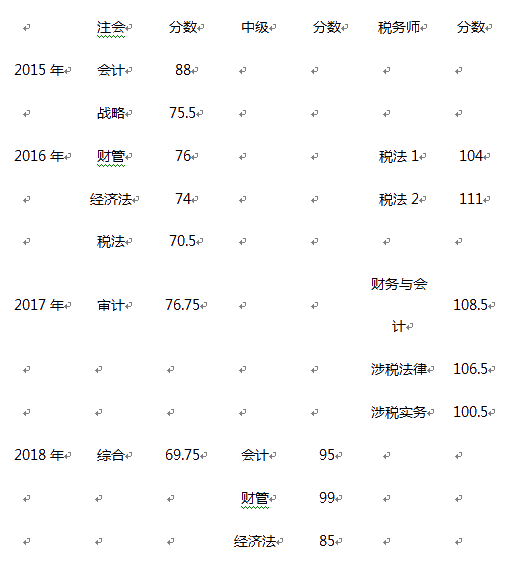 中級學(xué)習(xí)方法：非財會專業(yè)出身僅畢業(yè)4年便登頂會計領(lǐng)峰！