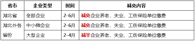 階段性減免企業(yè)養(yǎng)老、失業(yè)、工傷保險(xiǎn)