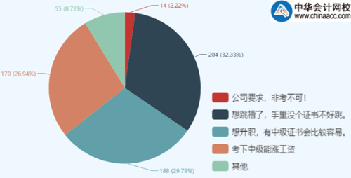 中級(jí)會(huì)計(jì)職稱(chēng)報(bào)考人數(shù)為何逐年增加？