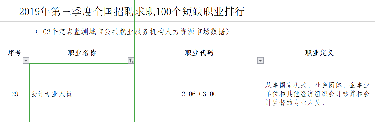 #市場(chǎng)招聘需求在下降#會(huì)計(jì)人如何應(yīng)對(duì)？