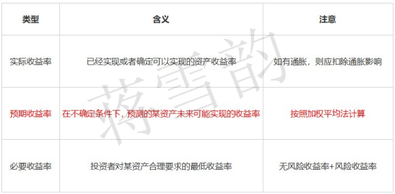 蔣雪韻傳授中級(jí)會(huì)計(jì)《財(cái)務(wù)管理》收益與風(fēng)險(xiǎn)全考點(diǎn)