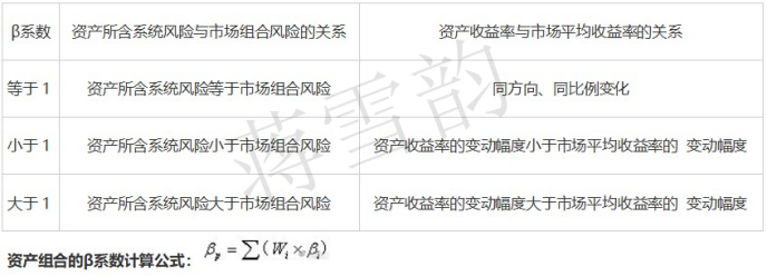 蔣雪韻傳授中級(jí)會(huì)計(jì)《財(cái)務(wù)管理》收益與風(fēng)險(xiǎn)全考點(diǎn)