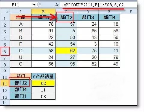 Vlookup和Hlookup函數(shù)有什么區(qū)別？1個(gè)示例讓你明白！