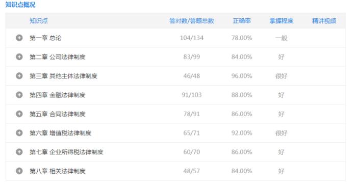 唯有知識(shí)不負(fù)人~兩年三科背水一戰(zhàn) 高分過中級(jí)！