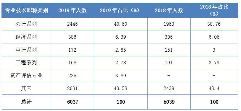 表1  2018-2019年不同專(zhuān)業(yè)技術(shù)職稱(chēng)類(lèi)別全科通過(guò)人數(shù)統(tǒng)計(jì)表