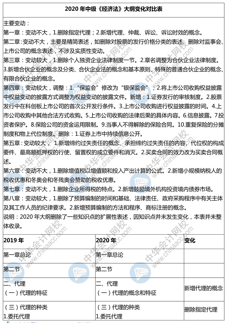 2020年上海中級(jí)會(huì)計(jì)職稱考試經(jīng)濟(jì)法教材變動(dòng)