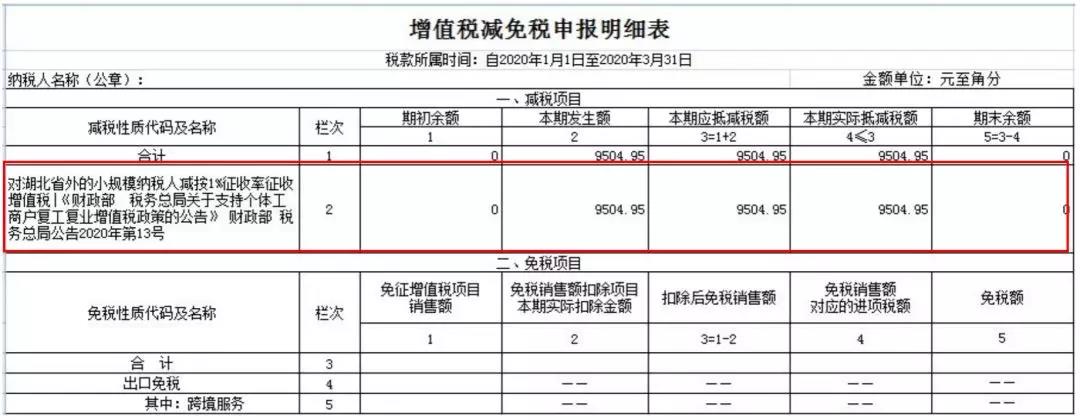 小規(guī)模納稅人如何繳納增值稅和填報申報表？5個案例告訴您！