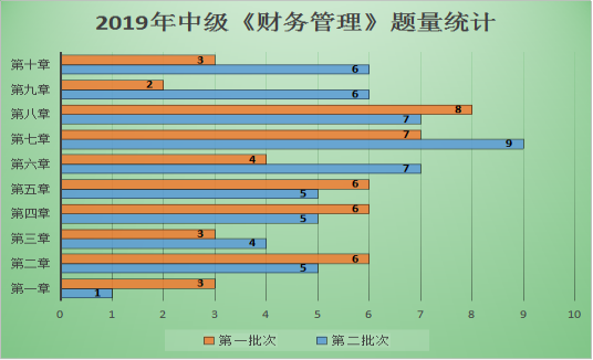 圖表解析：中級財管哪章題量大？哪章分值占比最高？