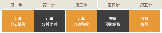 五步搞定總分公司企業(yè)所得稅匯算清繳！