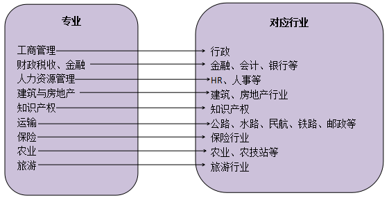 經(jīng)濟(jì)師報(bào)考專(zhuān)業(yè)及行業(yè)對(duì)應(yīng)關(guān)系