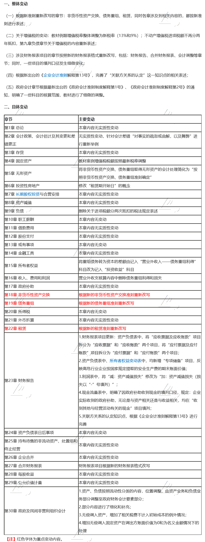 2020年注冊會計(jì)師《會計(jì)》教材變動(dòng)要點(diǎn)揭秘