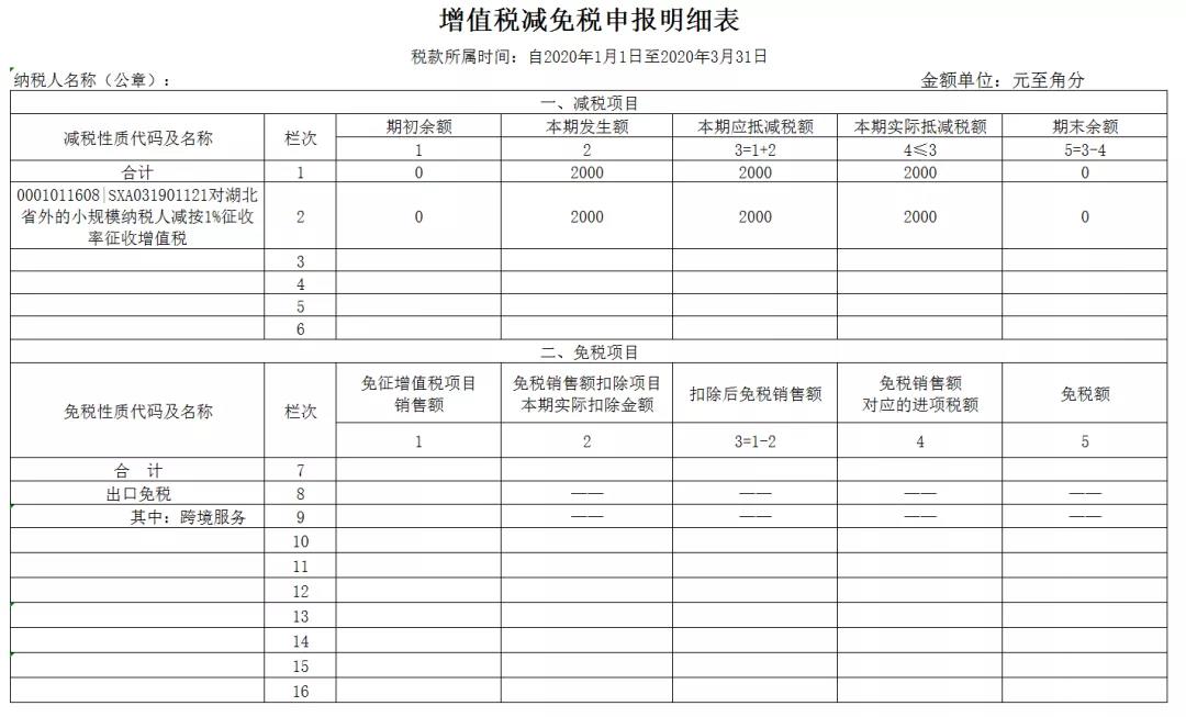 3%減按1%，申報(bào)表填寫你都掌握了嗎？