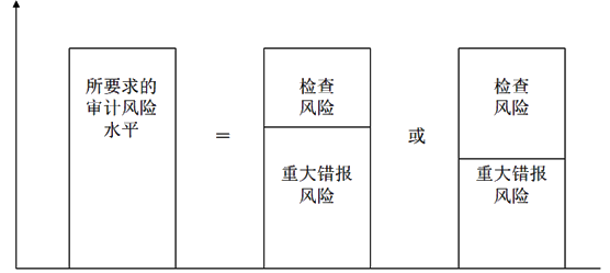 知識點(diǎn)：中級《審計(jì)理論與實(shí)務(wù)》審計(jì)取證模式